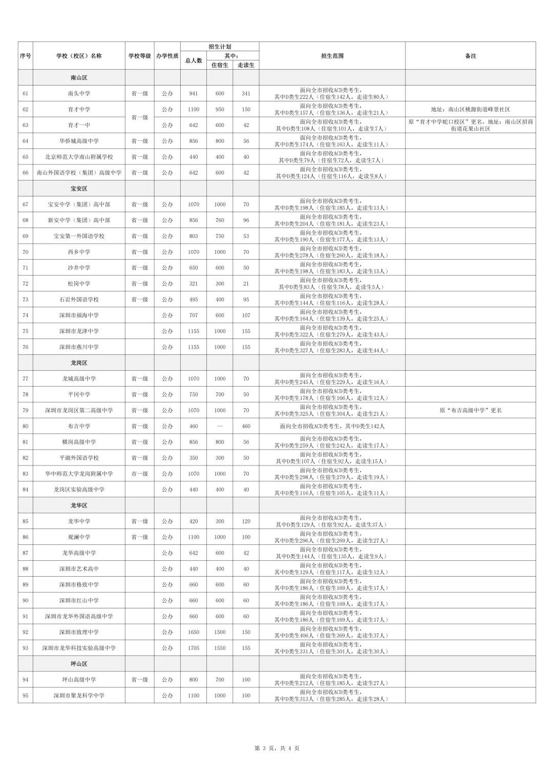 14.7万学位!2026年深圳中考招生计划公布 第7张