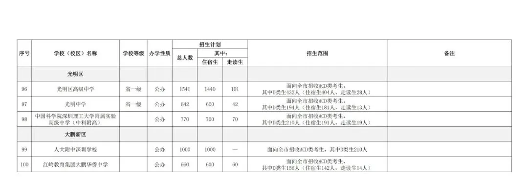 14.7万学位!2026年深圳中考招生计划公布 第8张