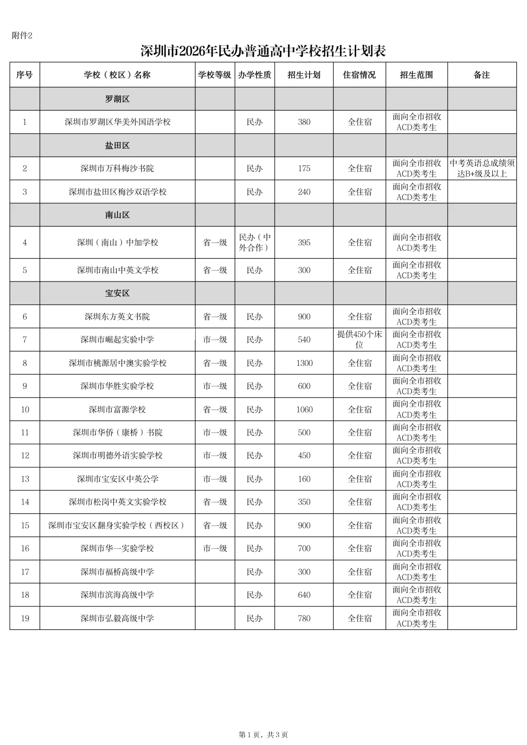 14.7万学位!2026年深圳中考招生计划公布 第11张