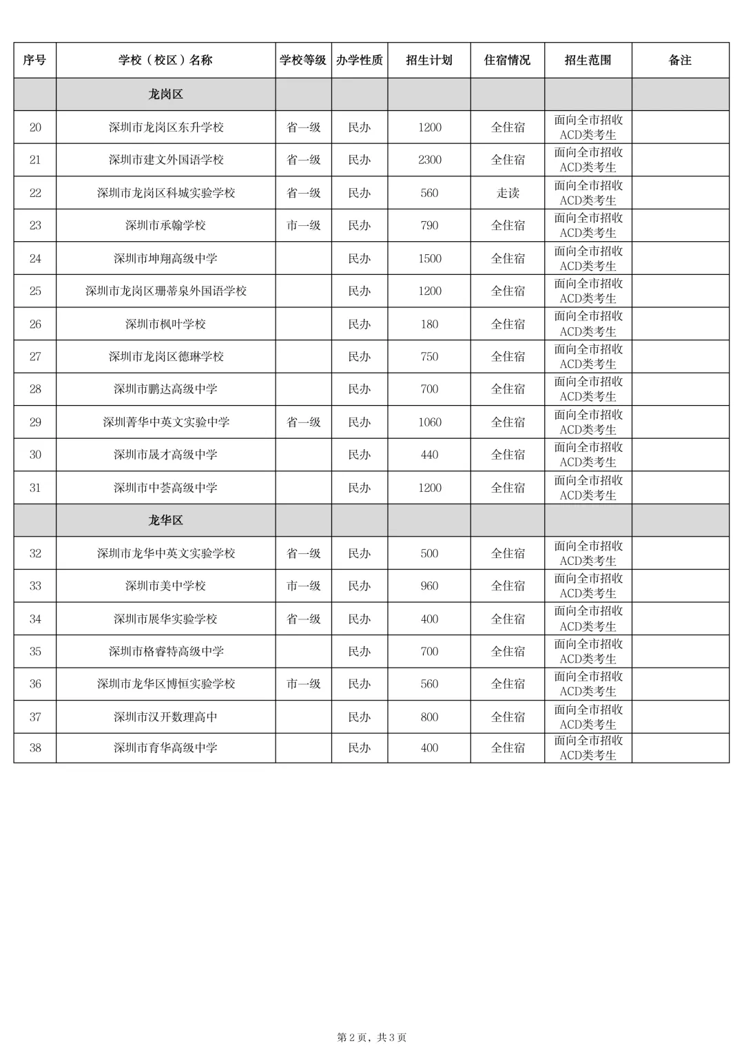 14.7万学位!2026年深圳中考招生计划公布 第12张