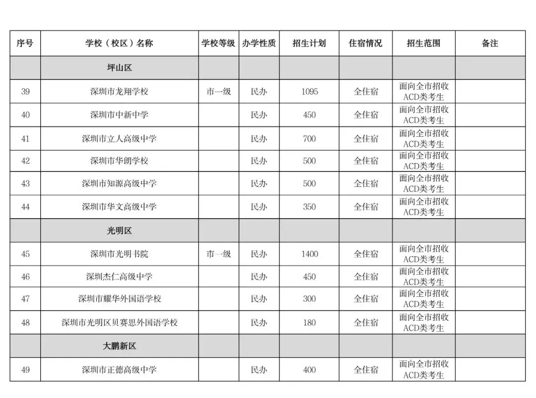 14.7万学位!2026年深圳中考招生计划公布 第13张
