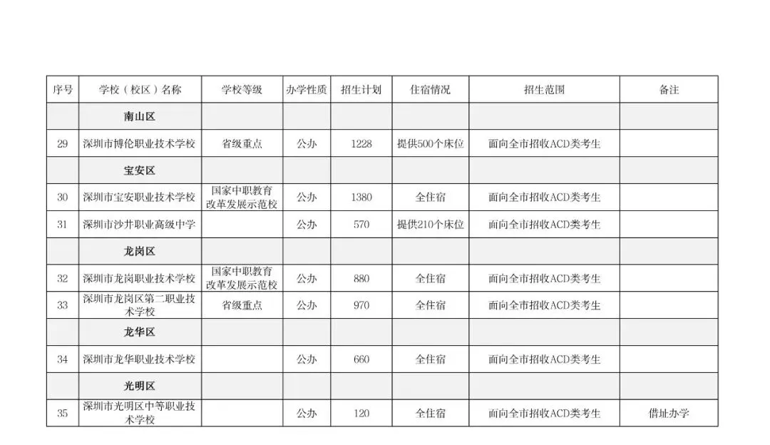 14.7万学位!2026年深圳中考招生计划公布 第17张