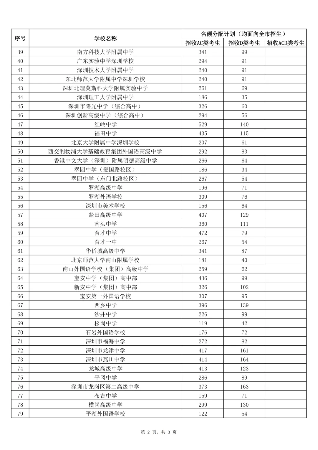 14.7万学位!2026年深圳中考招生计划公布 第21张