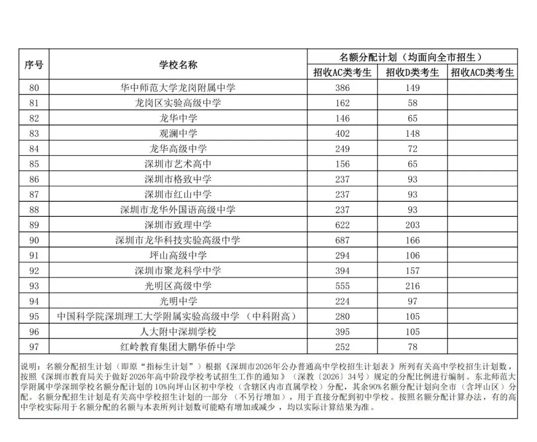 14.7万学位!2026年深圳中考招生计划公布 第22张