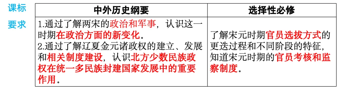 【一轮复习片段教学】用高考真题串联两宋的政治与军事 第4张 【一轮复习片段教学】用高考真题串联两宋的政治与军事 第4张