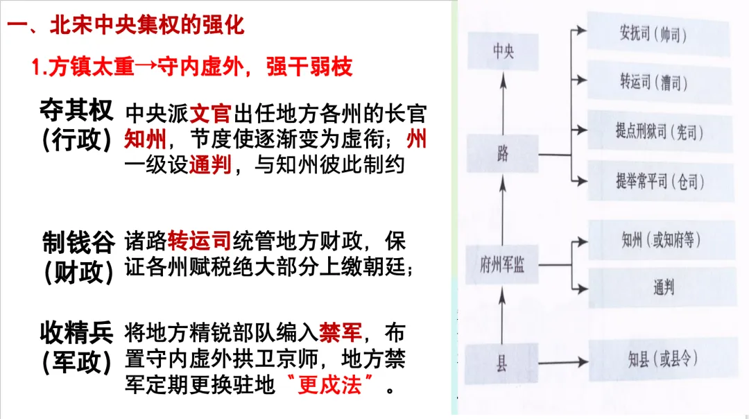 【一轮复习片段教学】用高考真题串联两宋的政治与军事 第10张 【一轮复习片段教学】用高考真题串联两宋的政治与军事 第10张