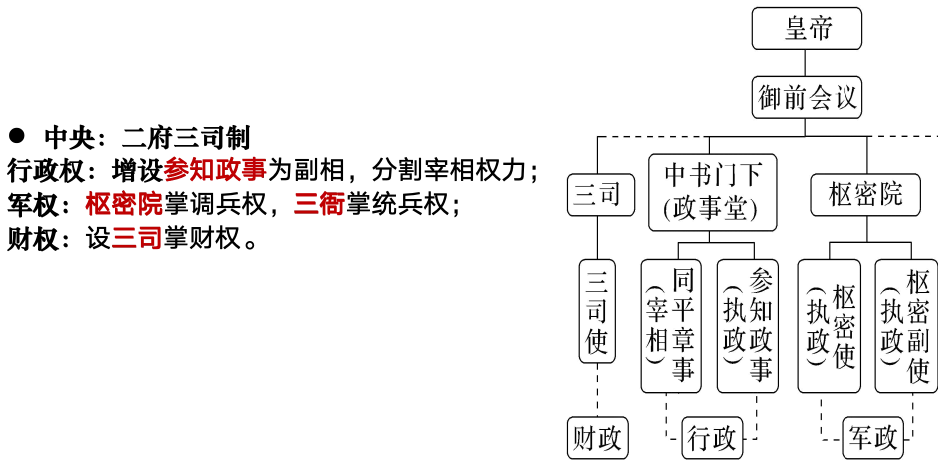 【一轮复习片段教学】用高考真题串联两宋的政治与军事 第14张 【一轮复习片段教学】用高考真题串联两宋的政治与军事 第14张
