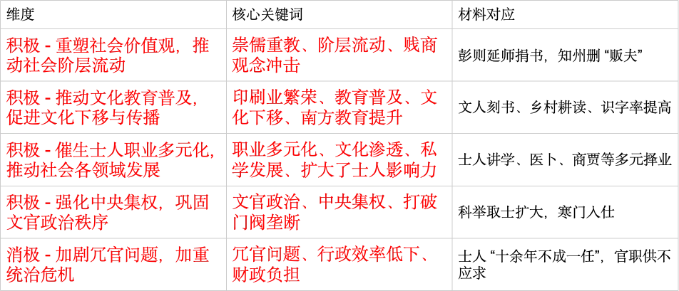 【一轮复习片段教学】用高考真题串联两宋的政治与军事 第22张 【一轮复习片段教学】用高考真题串联两宋的政治与军事 第22张