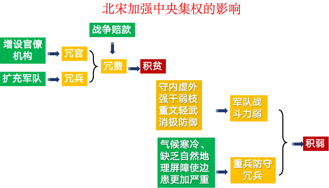【一轮复习片段教学】用高考真题串联两宋的政治与军事 第27张 【一轮复习片段教学】用高考真题串联两宋的政治与军事 第27张