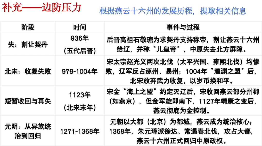 【一轮复习片段教学】用高考真题串联两宋的政治与军事 第29张 【一轮复习片段教学】用高考真题串联两宋的政治与军事 第29张