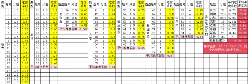 【命题研究】揭秘!一张质量监测试卷的诞生之旅 第34张 【命题研究】揭秘!一张质量监测试卷的诞生之旅 第34张