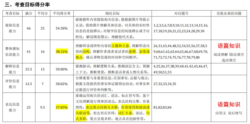 【命题研究】揭秘!一张质量监测试卷的诞生之旅 第44张 【命题研究】揭秘!一张质量监测试卷的诞生之旅 第44张