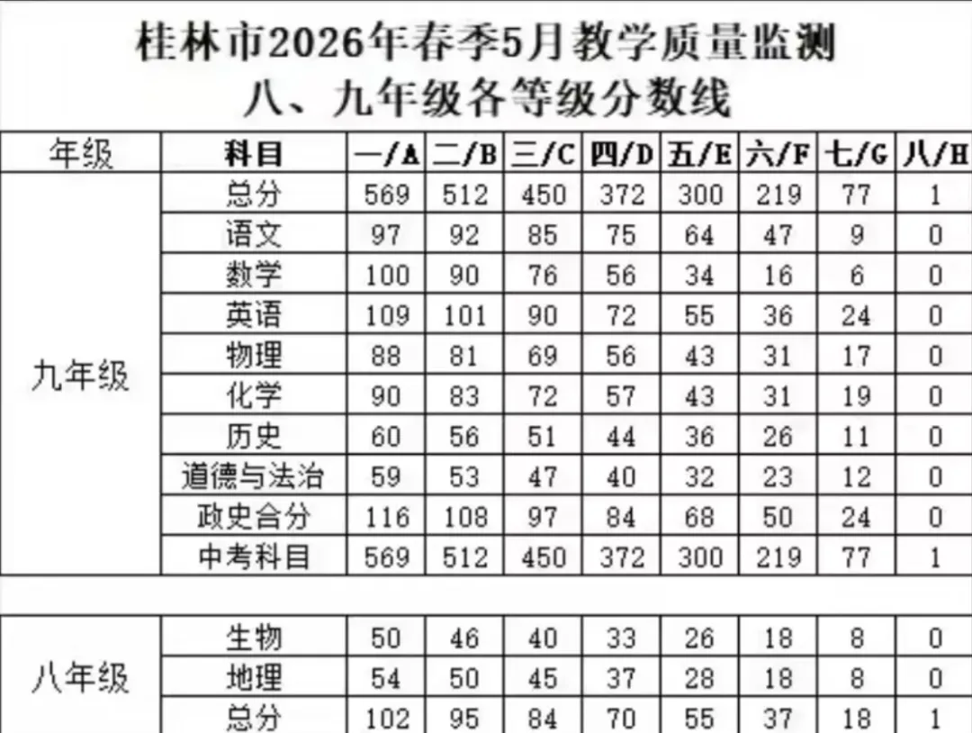 桂林2026年5月中考模拟考试等级分数线,中考成绩排序规则是? 第2张
