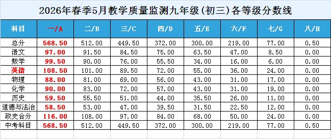 桂林2026年5月中考模拟考试等级分数线,中考成绩排序规则是? 第3张