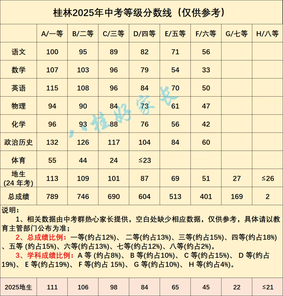 桂林2026年5月中考模拟考试等级分数线,中考成绩排序规则是? 第4张