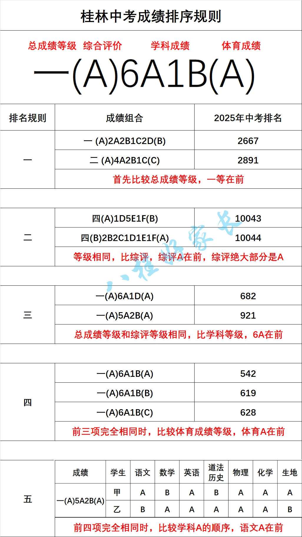 桂林2026年5月中考模拟考试等级分数线,中考成绩排序规则是? 第6张