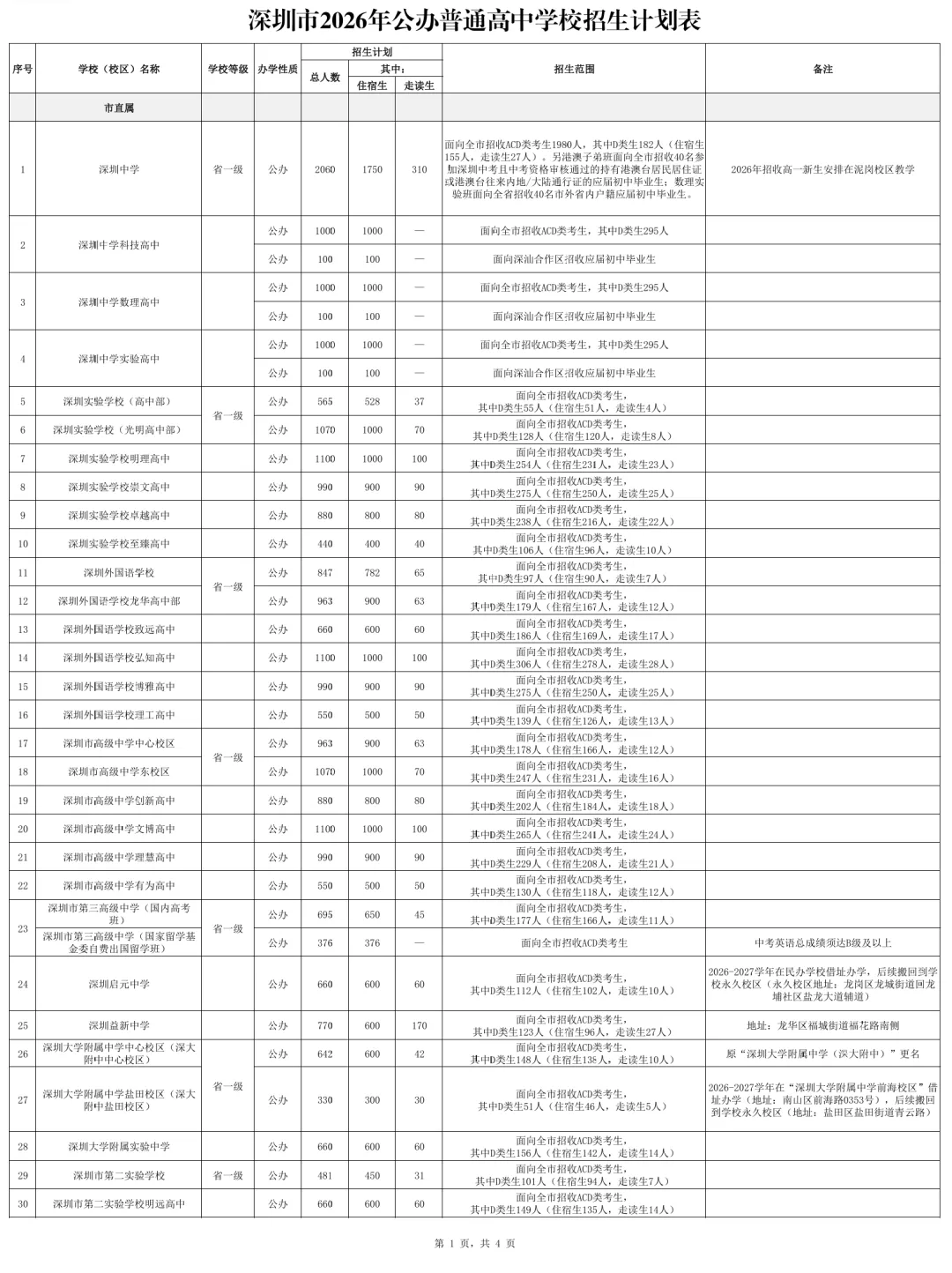 刚刚!2026年深圳中考高中学校招生计划发布! 第3张