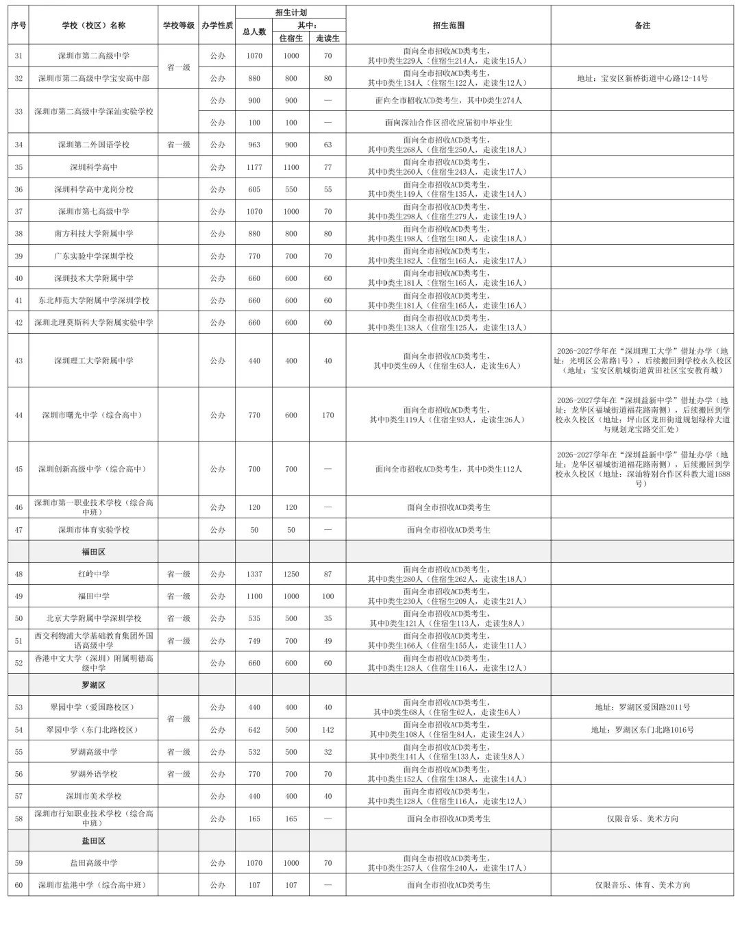 刚刚!2026年深圳中考高中学校招生计划发布! 第4张