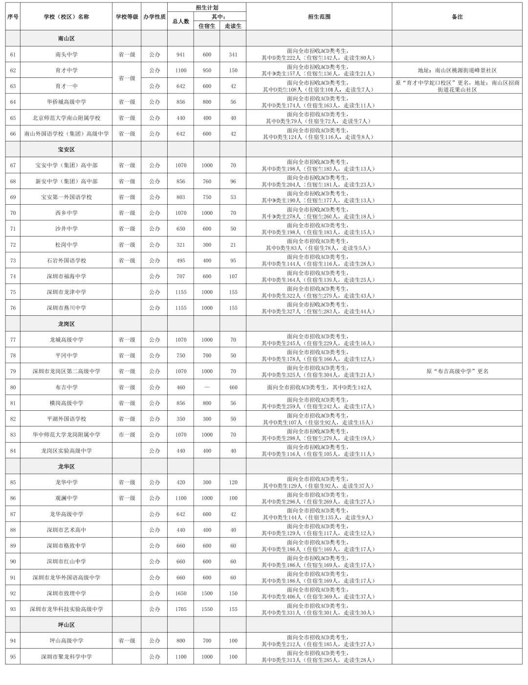 刚刚!2026年深圳中考高中学校招生计划发布! 第5张