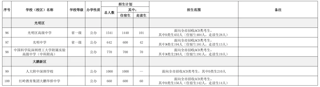 刚刚!2026年深圳中考高中学校招生计划发布! 第6张