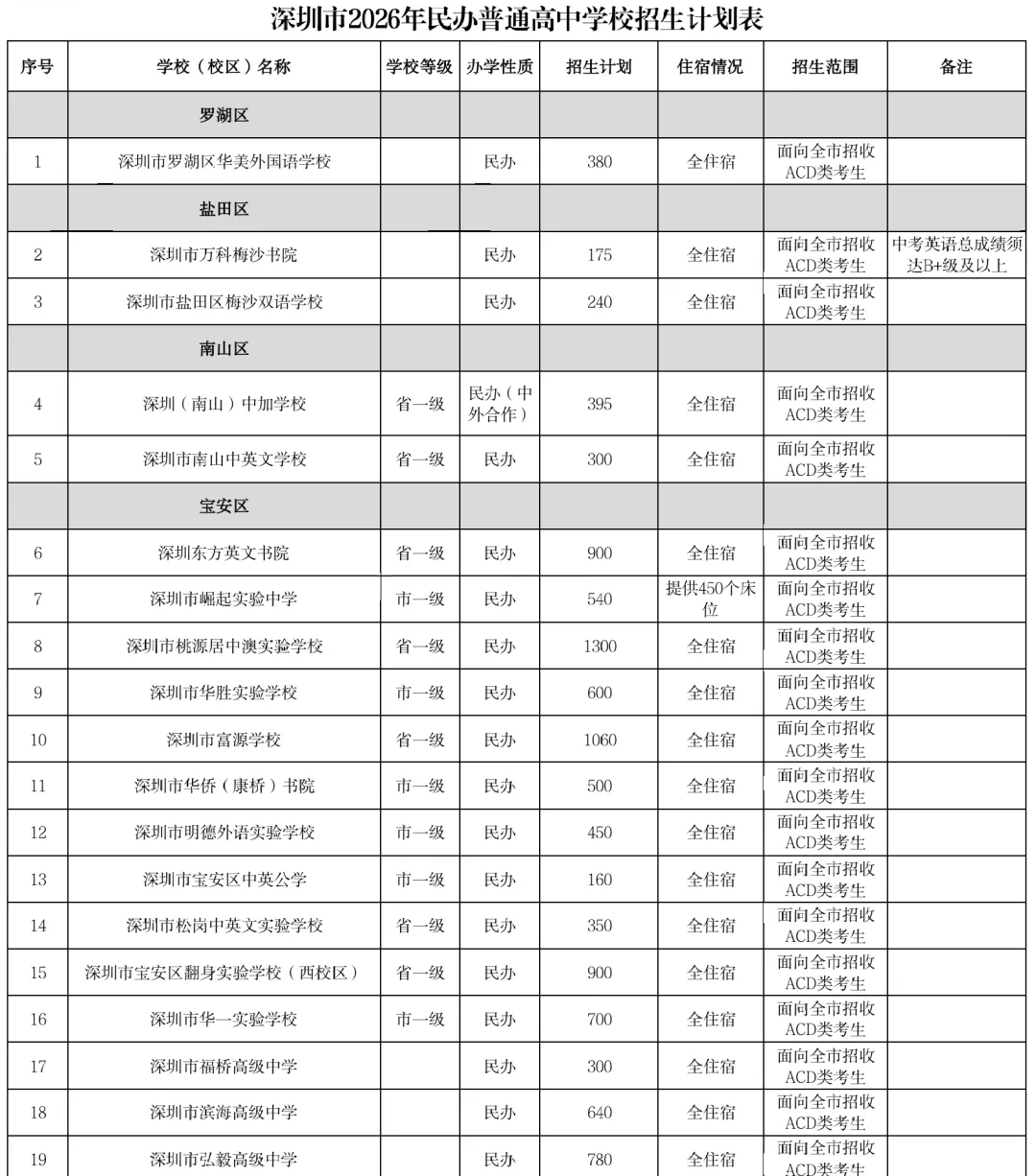 刚刚!2026年深圳中考高中学校招生计划发布! 第7张