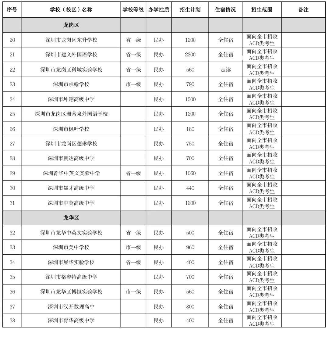 刚刚!2026年深圳中考高中学校招生计划发布! 第8张