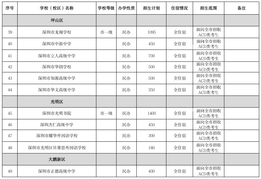 刚刚!2026年深圳中考高中学校招生计划发布! 第9张