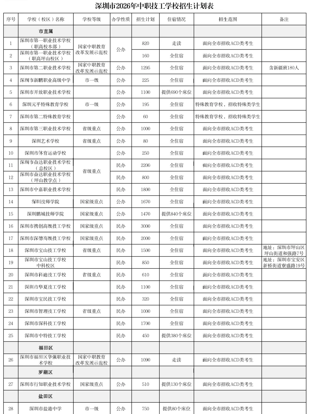 刚刚!2026年深圳中考高中学校招生计划发布! 第10张