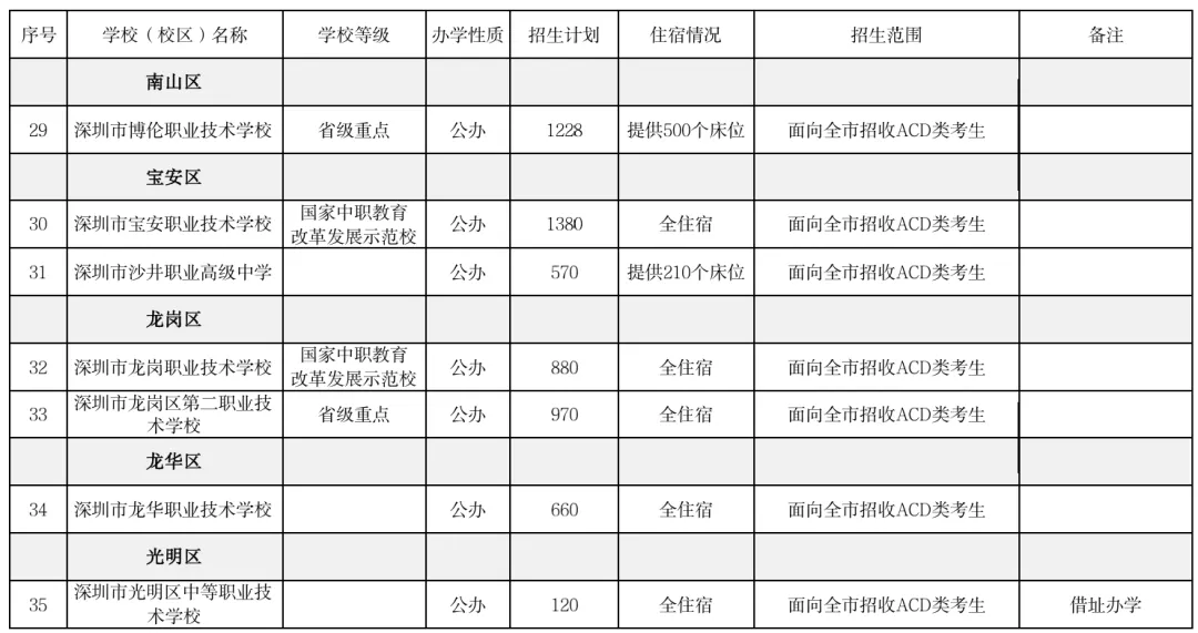刚刚!2026年深圳中考高中学校招生计划发布! 第11张
