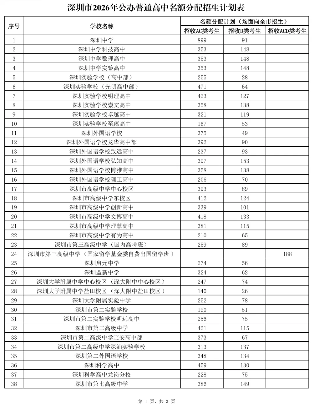 刚刚!2026年深圳中考高中学校招生计划发布! 第12张