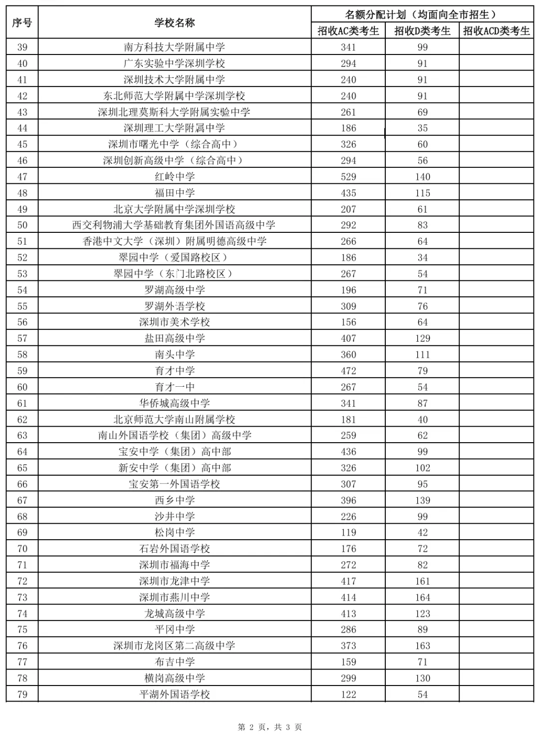 刚刚!2026年深圳中考高中学校招生计划发布! 第13张