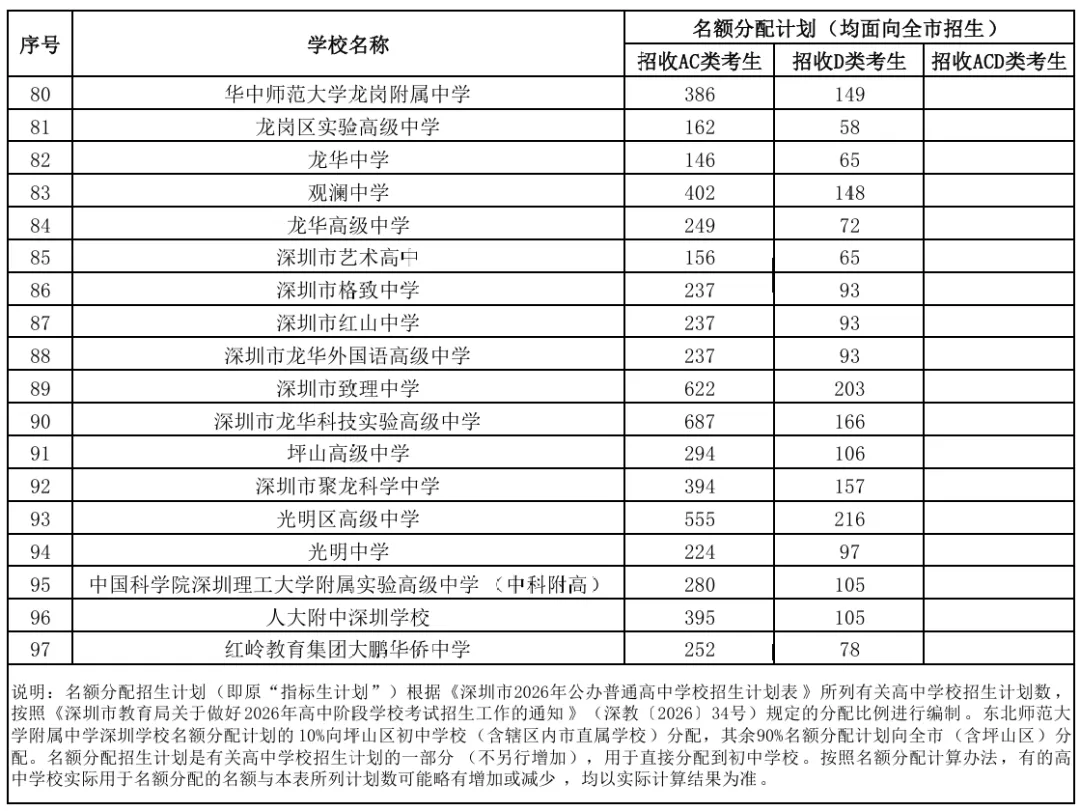 刚刚!2026年深圳中考高中学校招生计划发布! 第14张