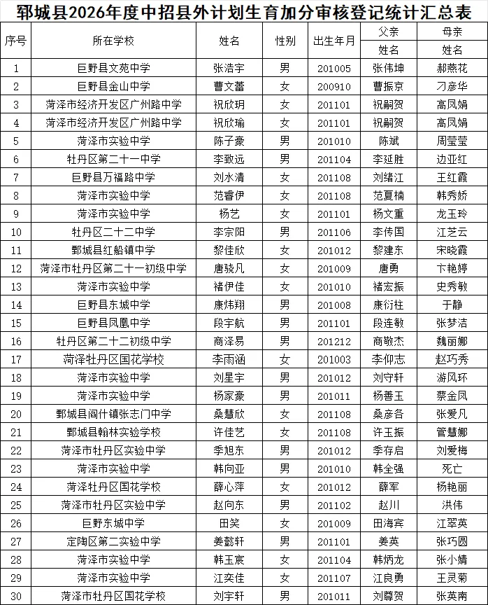 关于全县2026年度中考计划生育加分人员情况的公示 第3张