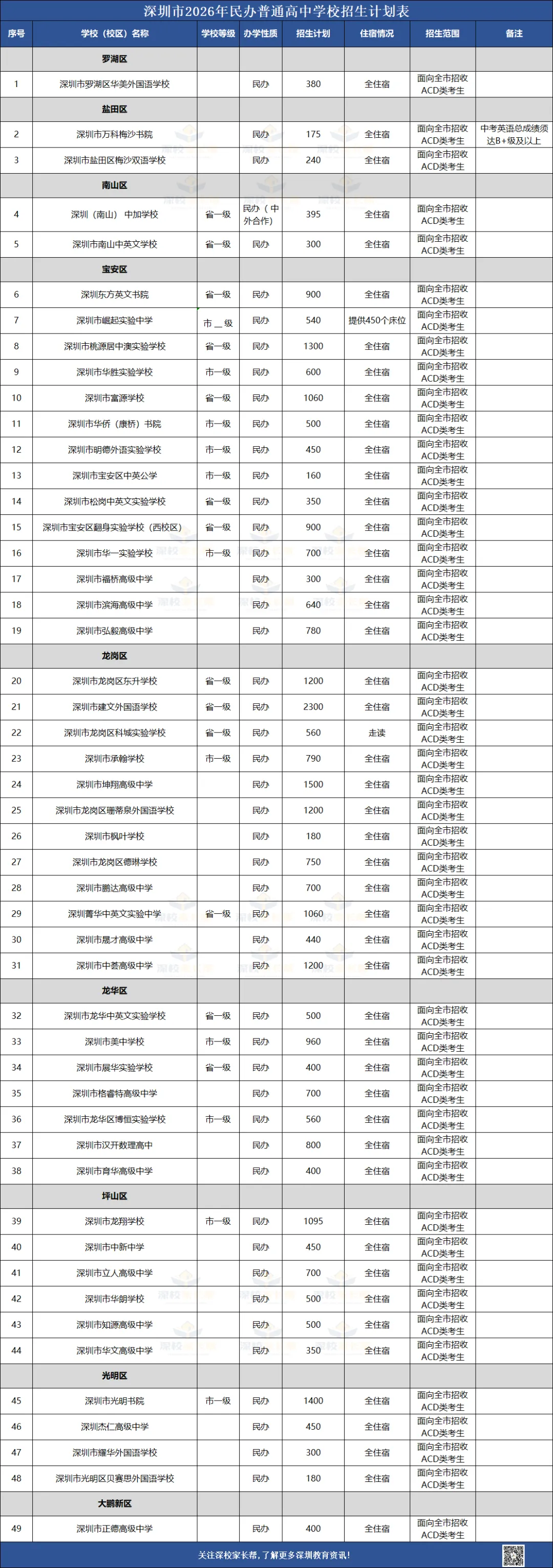 官宣!2026年深圳中考 公办高中/民办高中/指标生/中职院校招生名额公布! 第4张 官宣!2026年深圳中考 公办高中/民办高中/指标生/中职院校招生名额公布! 第4张