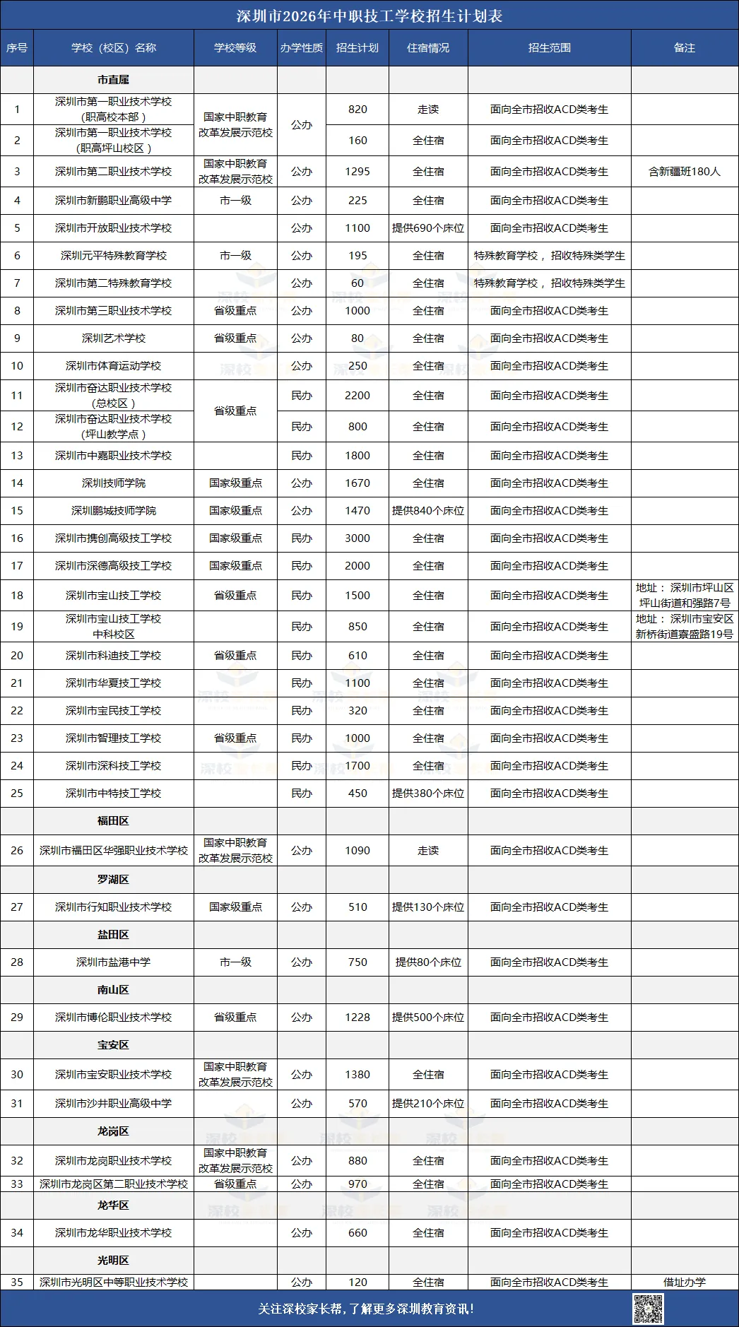 官宣!2026年深圳中考 公办高中/民办高中/指标生/中职院校招生名额公布! 第6张 官宣!2026年深圳中考 公办高中/民办高中/指标生/中职院校招生名额公布! 第6张
