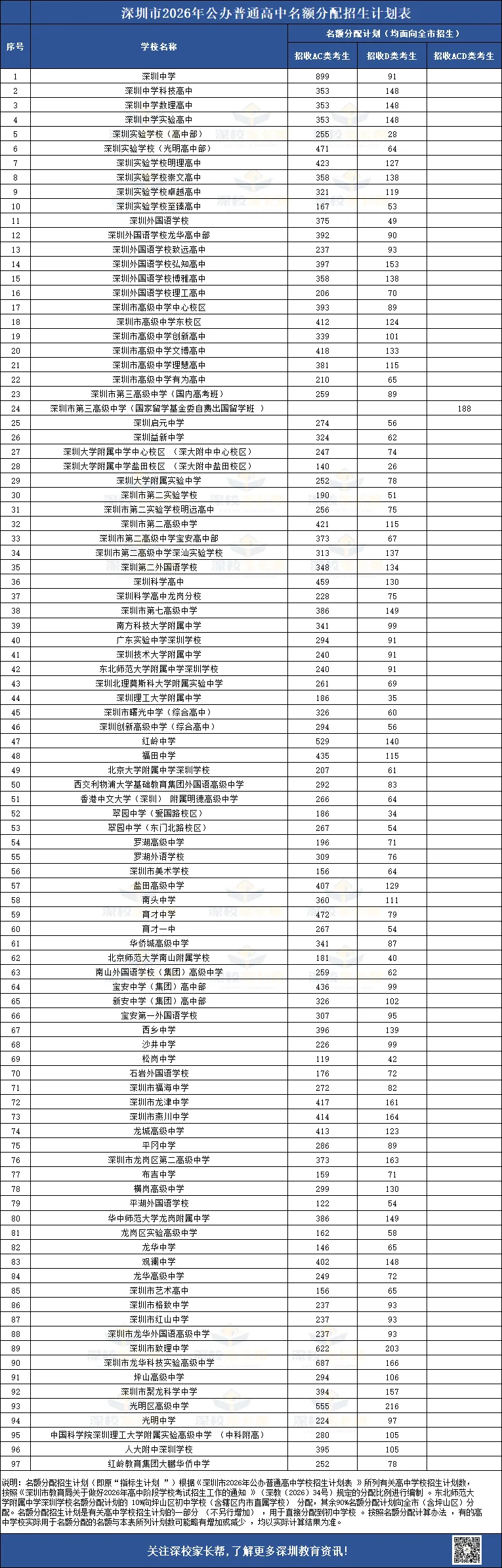 官宣!2026年深圳中考 公办高中/民办高中/指标生/中职院校招生名额公布! 第8张 官宣!2026年深圳中考 公办高中/民办高中/指标生/中职院校招生名额公布! 第8张