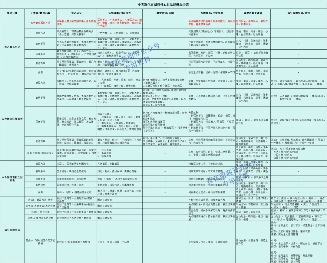 【知识点归纳】中考现代文阅读的问题中,那些极容易搞懵你的易混概念,一张表搞定 第2张