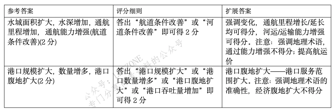 【评分细则】2021年山东省高考地理真题评分细则 第5张