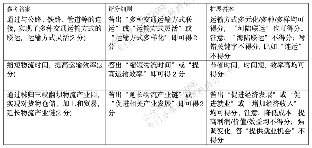 【评分细则】2021年山东省高考地理真题评分细则 第6张