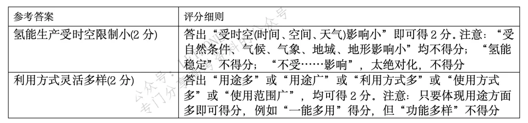 【评分细则】2021年山东省高考地理真题评分细则 第8张