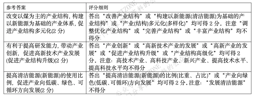 【评分细则】2021年山东省高考地理真题评分细则 第9张
