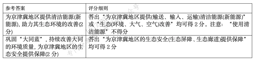 【评分细则】2021年山东省高考地理真题评分细则 第10张