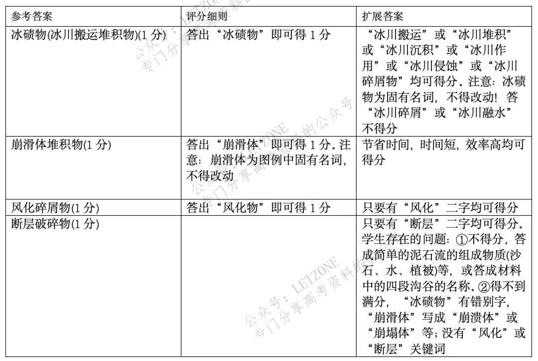 【评分细则】2021年山东省高考地理真题评分细则 第12张