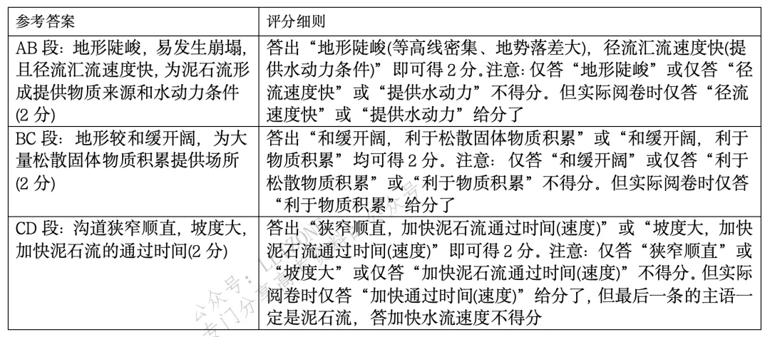 【评分细则】2021年山东省高考地理真题评分细则 第13张