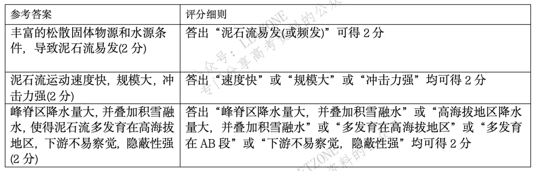 【评分细则】2021年山东省高考地理真题评分细则 第14张