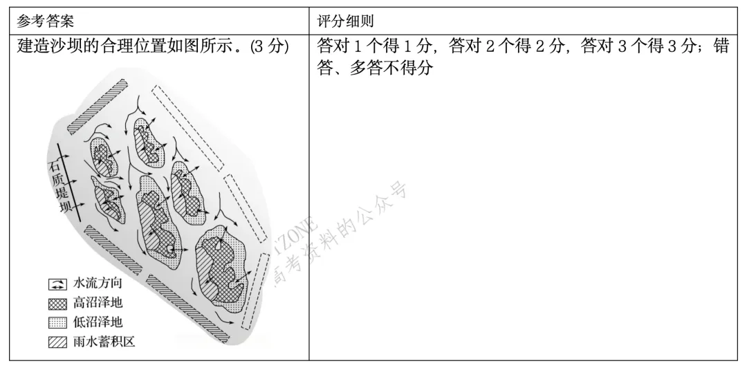 【评分细则】2021年山东省高考地理真题评分细则 第16张