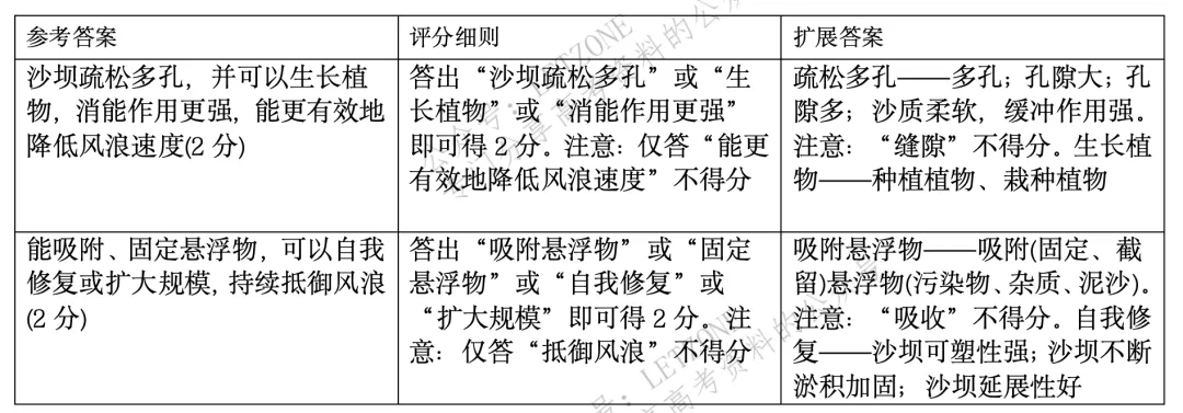 【评分细则】2021年山东省高考地理真题评分细则 第17张