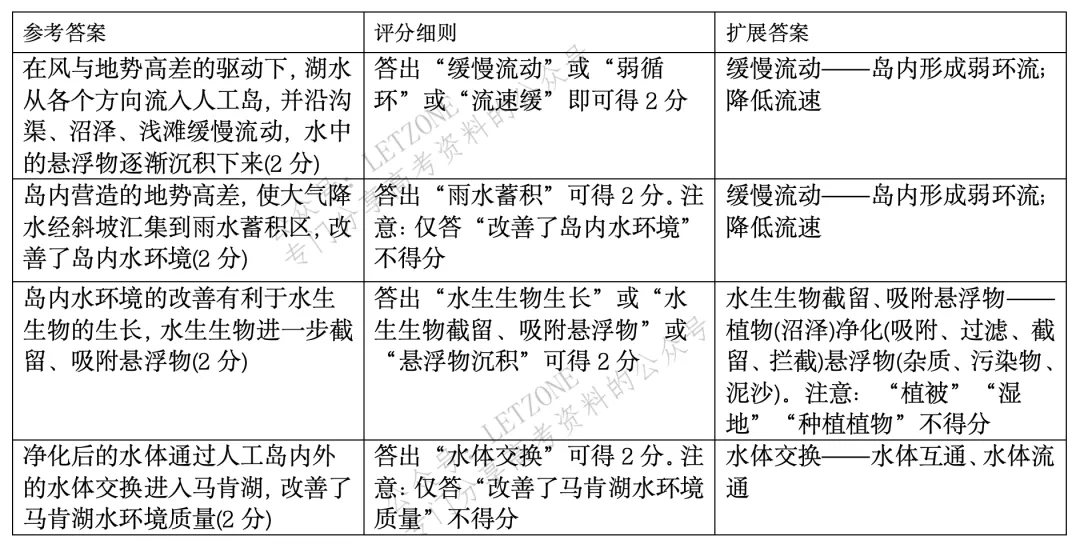 【评分细则】2021年山东省高考地理真题评分细则 第18张