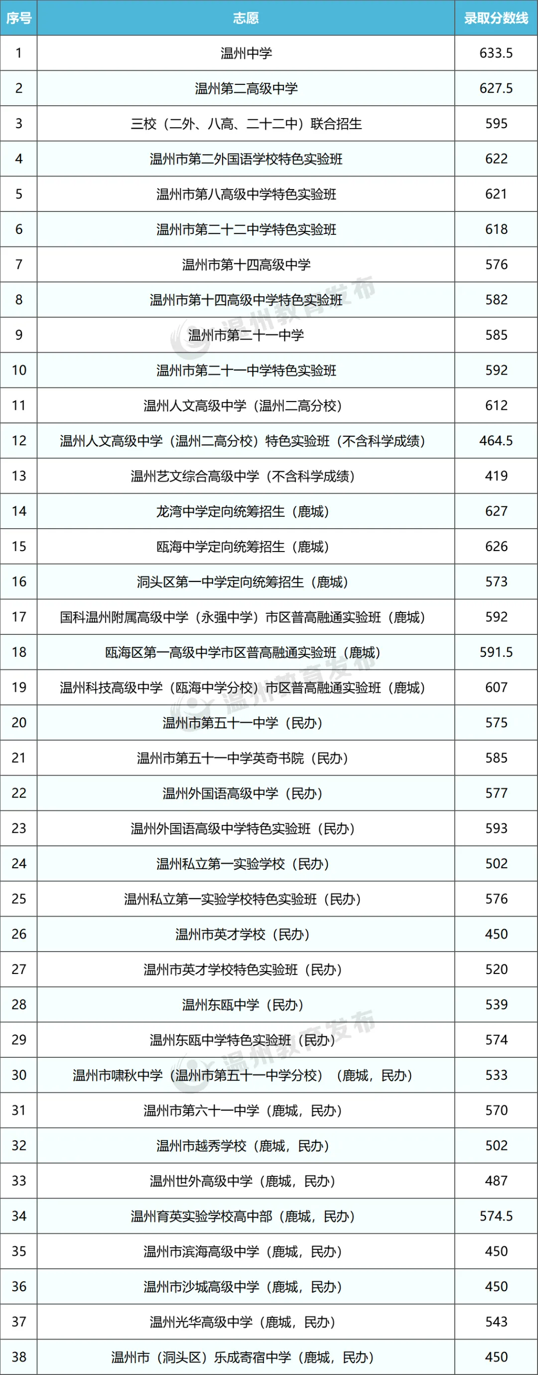 温州各县市中考,高中往年录取分数线(26届@中考生家长,收藏起来) 第3张 温州各县市中考,高中往年录取分数线(26届@中考生家长,收藏起来) 第3张
