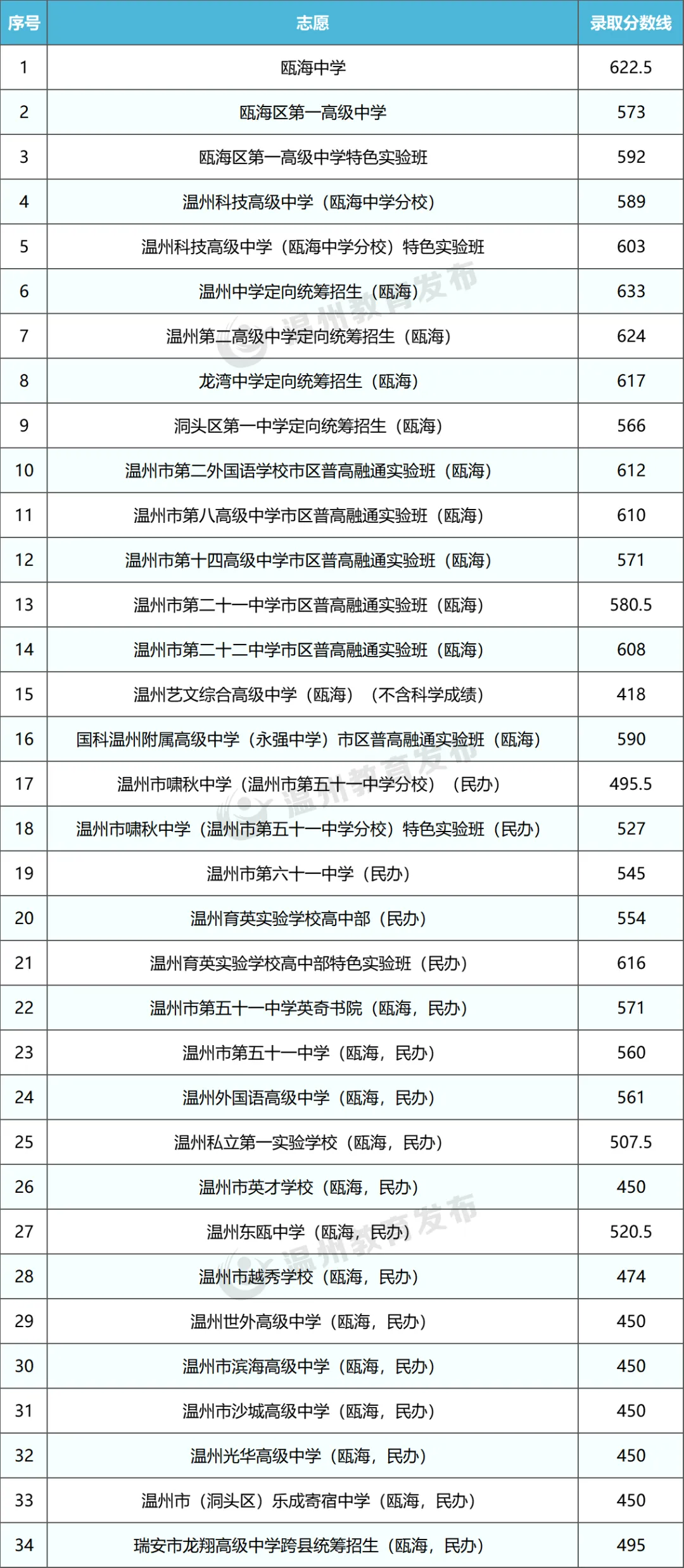 温州各县市中考,高中往年录取分数线(26届@中考生家长,收藏起来) 第5张 温州各县市中考,高中往年录取分数线(26届@中考生家长,收藏起来) 第5张
